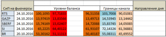 Авторский индикатор уровней спроса и предложения 24.10.2016