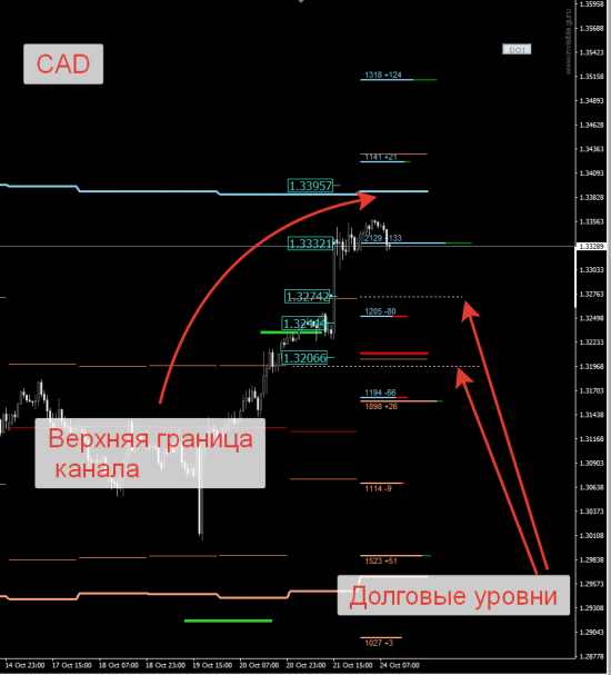 Авторский индикатор уровней спроса и предложения 24.10.2016