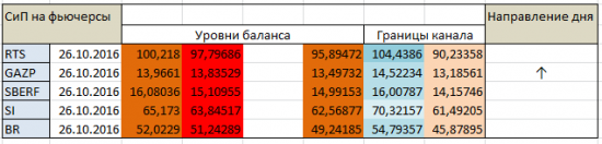 Авторский индикатор уровней спроса и предложения 26.10.2016