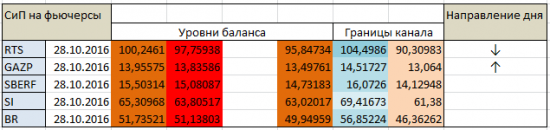 Авторский индикатор уровней спроса и предложения 28.10.2016