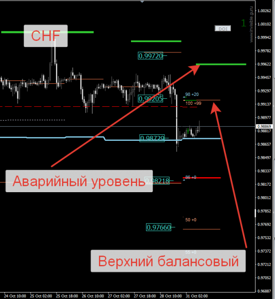 Авторский индикатор уровней спроса и предложения 31.10.2016