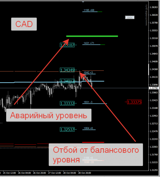 Авторский индикатор уровней спроса и предложения 31.10.2016