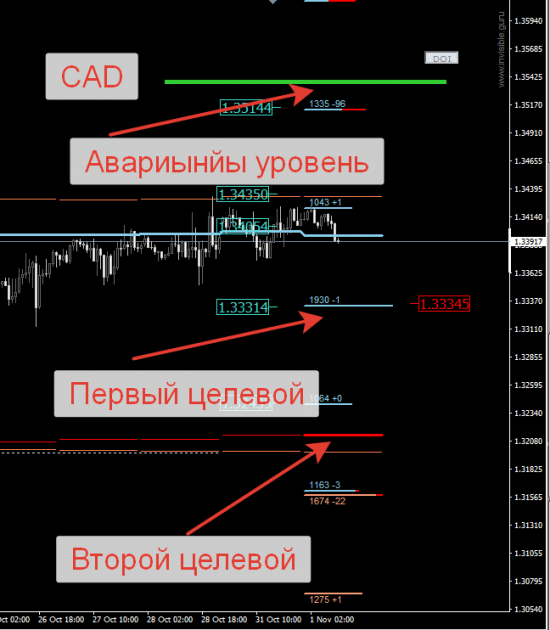 Авторский индикатор уровней спроса и предложения 01.11.2016