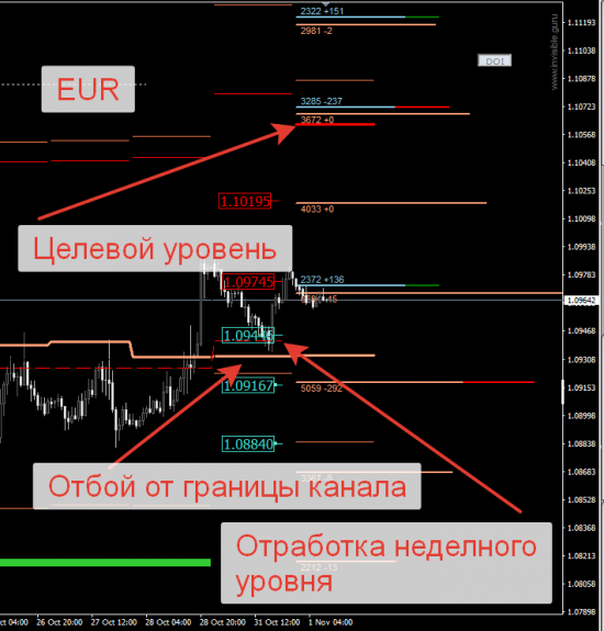 Авторский индикатор уровней спроса и предложения 01.11.2016