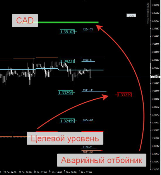 Авторский индикатор уровней спроса и предложения 02.11.2016