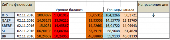 Авторский индикатор уровней спроса и предложения 02.11.2016