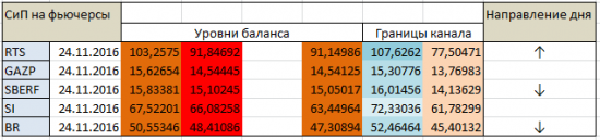 Авторский индикатор уровней спроса и предложения 24.11.2016