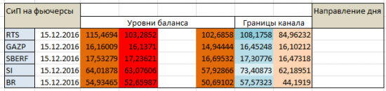 Авторский индикатор уровней спроса и предложения 15.12.2016