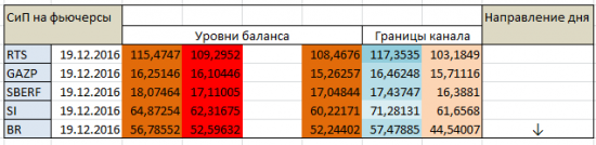 Авторский индикатор уровней спроса и предложения 19.12.2016