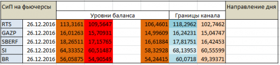 Авторский индикатор уровней спроса и предложения 26.12.2016