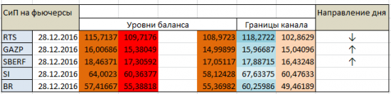 Авторский индикатор уровней спроса и предложения 28.12.2016