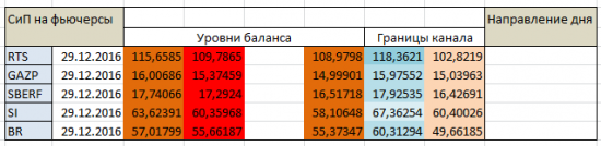 Авторский индикатор уровней спроса и предложения 29.12.2016