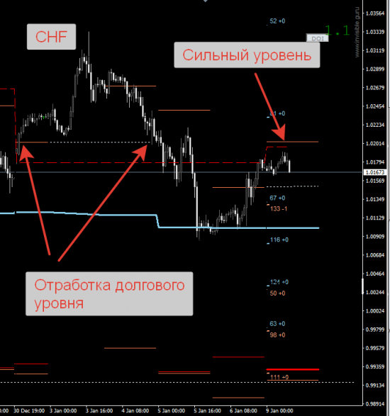 Авторский индикатор уровней спроса и предложения 09.01.2016