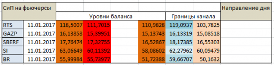 Авторский индикатор уровней спроса и предложения 11.01.2017