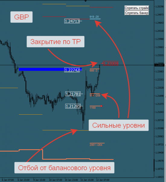 Авторский индикатор уровней спроса и предложения 12.01.2017