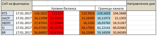 Авторский индикатор уровней спроса и предложения 17.01.2017