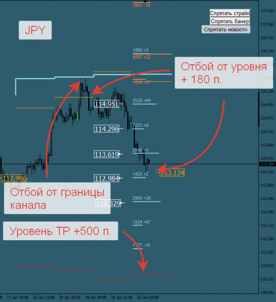 Авторский индикатор уровней спроса и предложения 23.01.2017