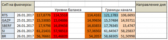 Авторский индикатор уровней спроса и предложения 26.01.2017