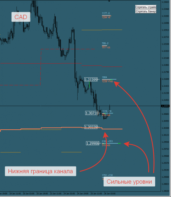 Авторский индикатор уровней спроса и предложения 26.01.2017