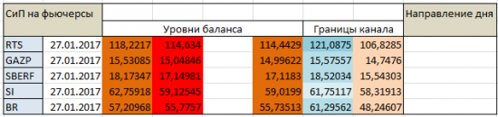 Авторский индикатор уровней спроса и предложения 27.01.2017