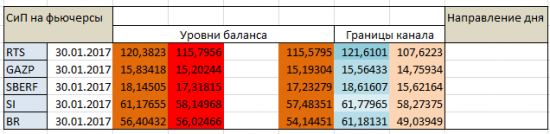 Авторский индикатор уровней спроса и предложения 30.01.2017