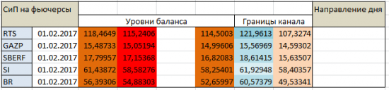 Авторский индикатор уровней спроса и предложения 01.02.2017