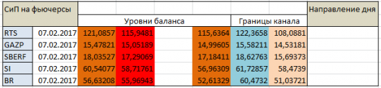 Авторский индикатор уровней спроса и предложения 07.02.2017