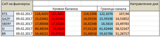 Авторский индикатор уровней спроса и предложения 09.02.2017