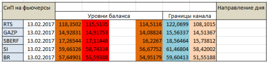 Авторский индикатор уровней спроса и предложения 13.02.2017