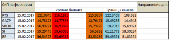 Авторский индикатор уровней спроса и предложения 15.02.2017