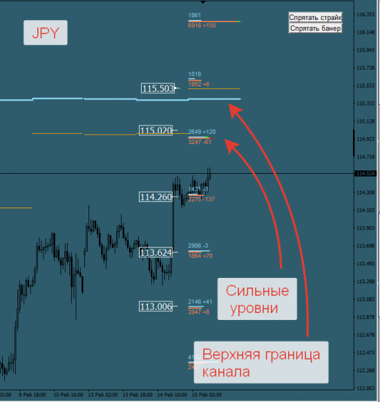 Авторский индикатор уровней спроса и предложения 15.02.2017