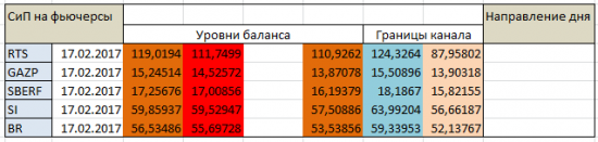 Авторский индикатор уровней спроса и предложения 17.02.2017