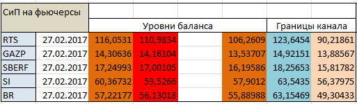 Авторский индикатор уровней спроса и предложения 27.02.2017