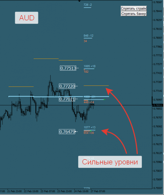 Авторский индикатор уровней спроса и предложения 27.02.2017