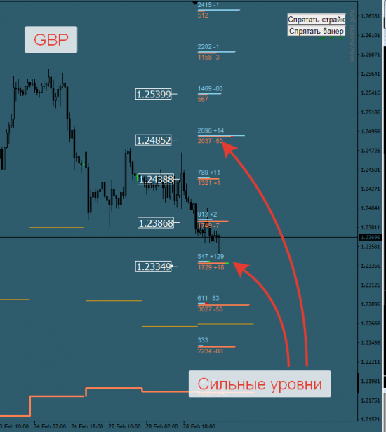 Авторский индикатор уровней спроса и предложения 01.03.2017