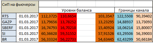 Авторский индикатор уровней спроса и предложения 01.03.2017