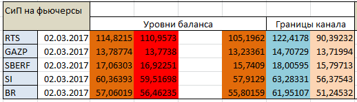 Авторский индикатор уровней спроса и предложения 02.03.2017