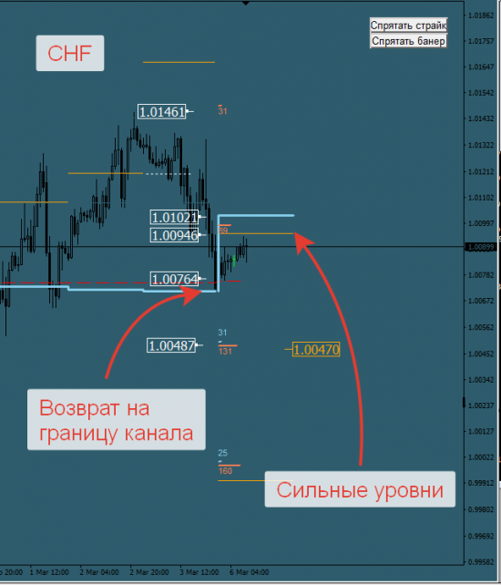 Авторский индикатор уровней спроса и предложения 06.03.2017