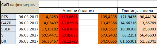 Авторский индикатор уровней спроса и предложения 06.03.2017