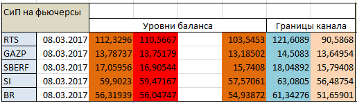 Авторский индикатор уровней спроса и предложения 09.03.2017