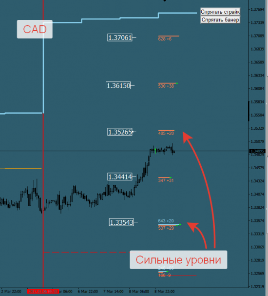 Авторский индикатор уровней спроса и предложения 09.03.2017