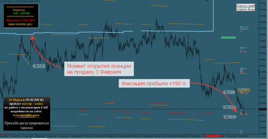 Авторский индикатор уровней спроса и предложения 09.03.2017