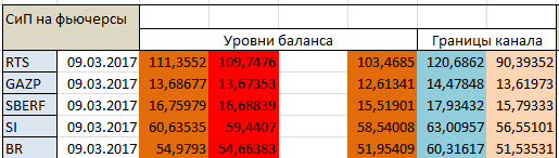 Авторский индикатор уровней спроса и предложения 10.03.2017