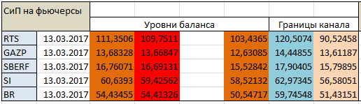 Авторский индикатор уровней спроса и предложения 13.03.2017