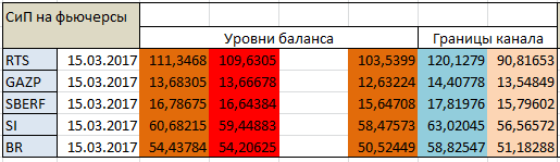 Авторский индикатор уровней спроса и предложения 15.03.2017