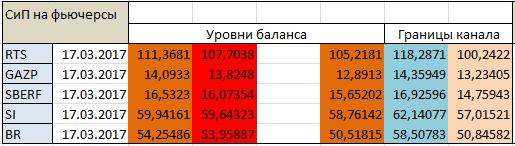 Авторский индикатор уровней спроса и предложения 17.03.2017