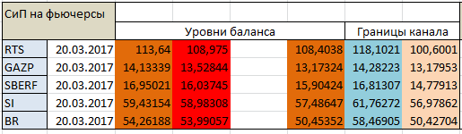 Авторский индикатор уровней спроса и предложения 20.03.2017