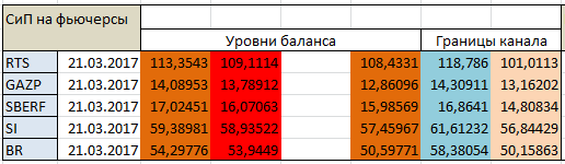 Авторский индикатор уровней спроса и предложения 21.03.2017