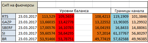 Авторский индикатор уровней спроса и предложения 23.03.2017