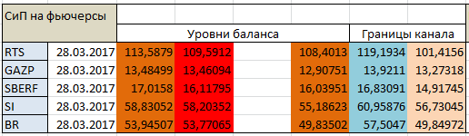 Авторский индикатор уровней спроса и предложения 28.03.2017